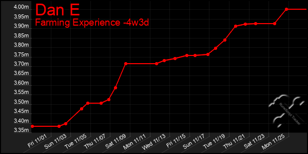 Last 31 Days Graph of Dan E