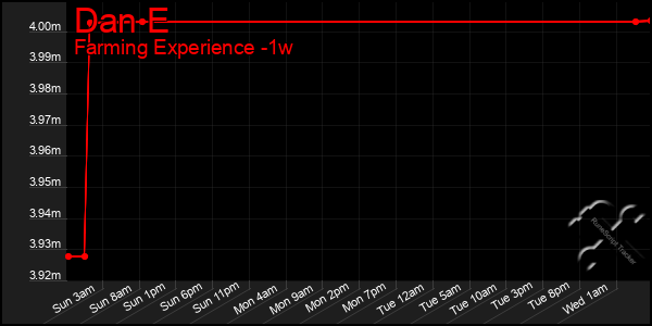 Last 7 Days Graph of Dan E