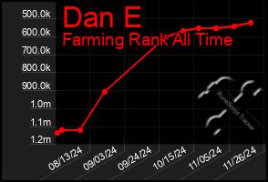 Total Graph of Dan E