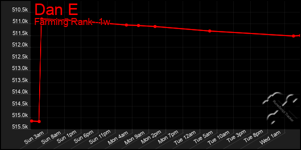 Last 7 Days Graph of Dan E