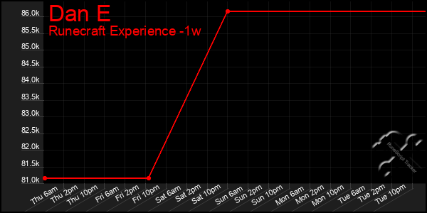 Last 7 Days Graph of Dan E