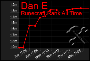 Total Graph of Dan E