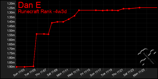 Last 31 Days Graph of Dan E