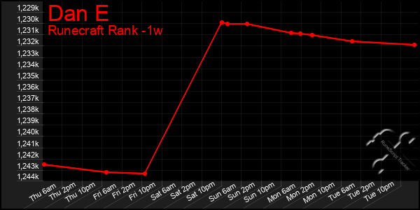 Last 7 Days Graph of Dan E