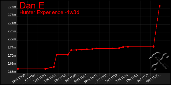 Last 31 Days Graph of Dan E