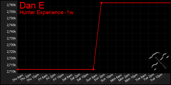 Last 7 Days Graph of Dan E