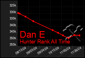 Total Graph of Dan E