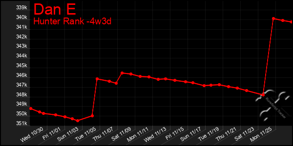 Last 31 Days Graph of Dan E