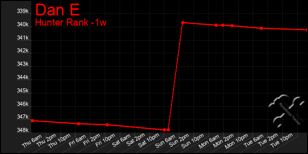 Last 7 Days Graph of Dan E