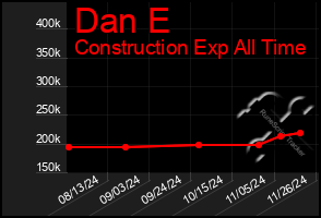 Total Graph of Dan E