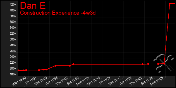 Last 31 Days Graph of Dan E