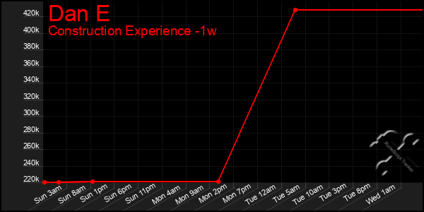 Last 7 Days Graph of Dan E