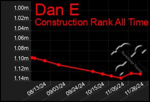 Total Graph of Dan E