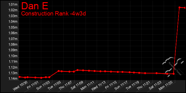 Last 31 Days Graph of Dan E