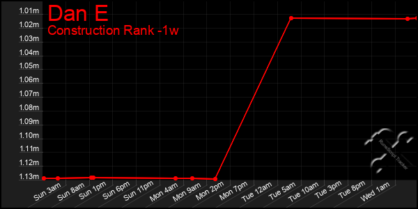 Last 7 Days Graph of Dan E