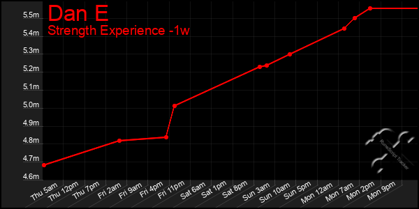 Last 7 Days Graph of Dan E