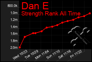 Total Graph of Dan E