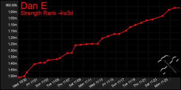 Last 31 Days Graph of Dan E