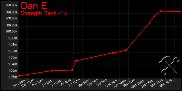 Last 7 Days Graph of Dan E