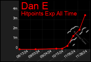 Total Graph of Dan E