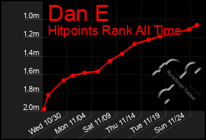 Total Graph of Dan E