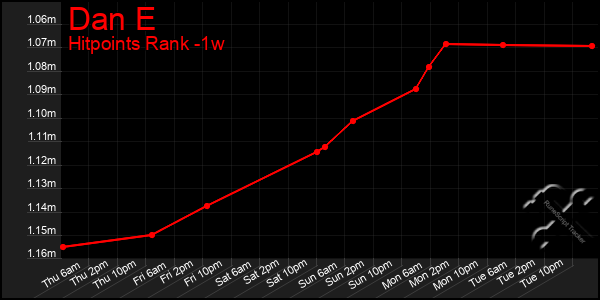 Last 7 Days Graph of Dan E