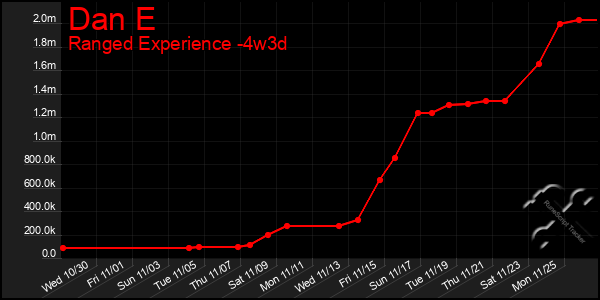 Last 31 Days Graph of Dan E