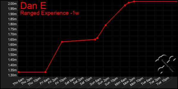 Last 7 Days Graph of Dan E