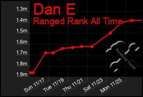 Total Graph of Dan E