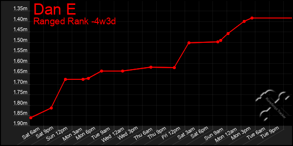 Last 31 Days Graph of Dan E