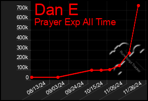 Total Graph of Dan E