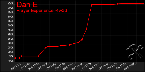 Last 31 Days Graph of Dan E