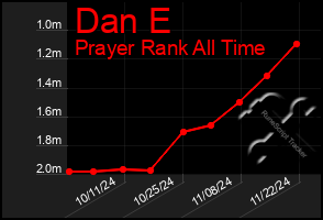 Total Graph of Dan E