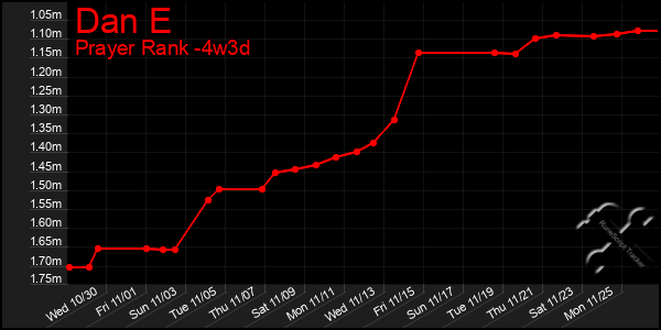 Last 31 Days Graph of Dan E