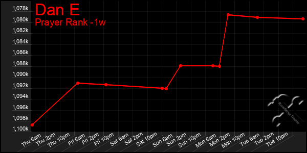 Last 7 Days Graph of Dan E