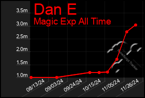 Total Graph of Dan E