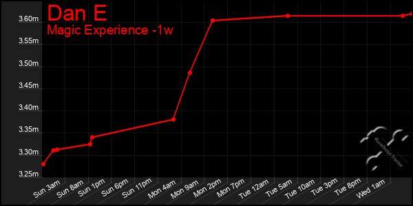 Last 7 Days Graph of Dan E