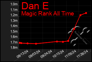 Total Graph of Dan E