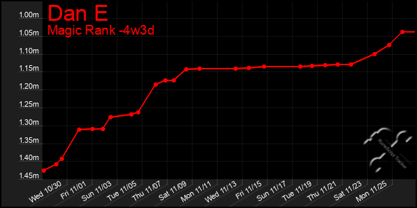 Last 31 Days Graph of Dan E