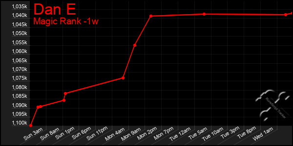 Last 7 Days Graph of Dan E