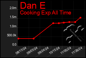 Total Graph of Dan E