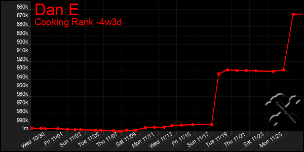 Last 31 Days Graph of Dan E