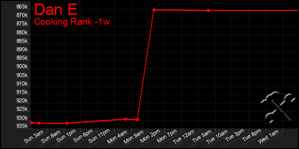 Last 7 Days Graph of Dan E