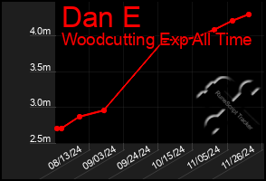 Total Graph of Dan E