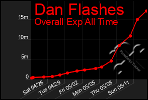 Total Graph of Dan Flashes