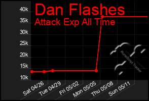 Total Graph of Dan Flashes