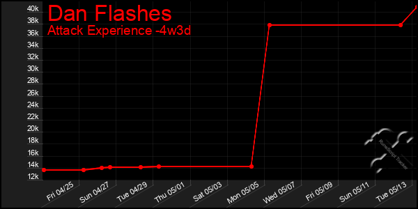 Last 31 Days Graph of Dan Flashes