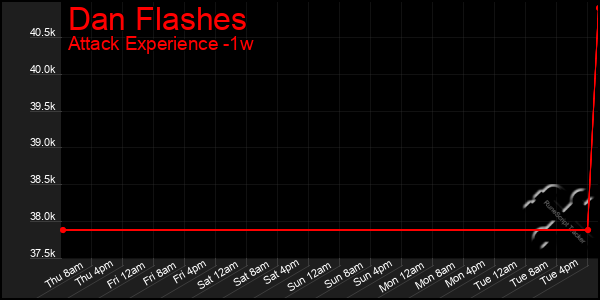 Last 7 Days Graph of Dan Flashes