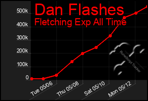 Total Graph of Dan Flashes
