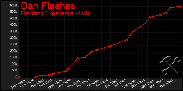 Last 31 Days Graph of Dan Flashes